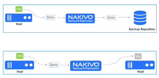 NAKIVO